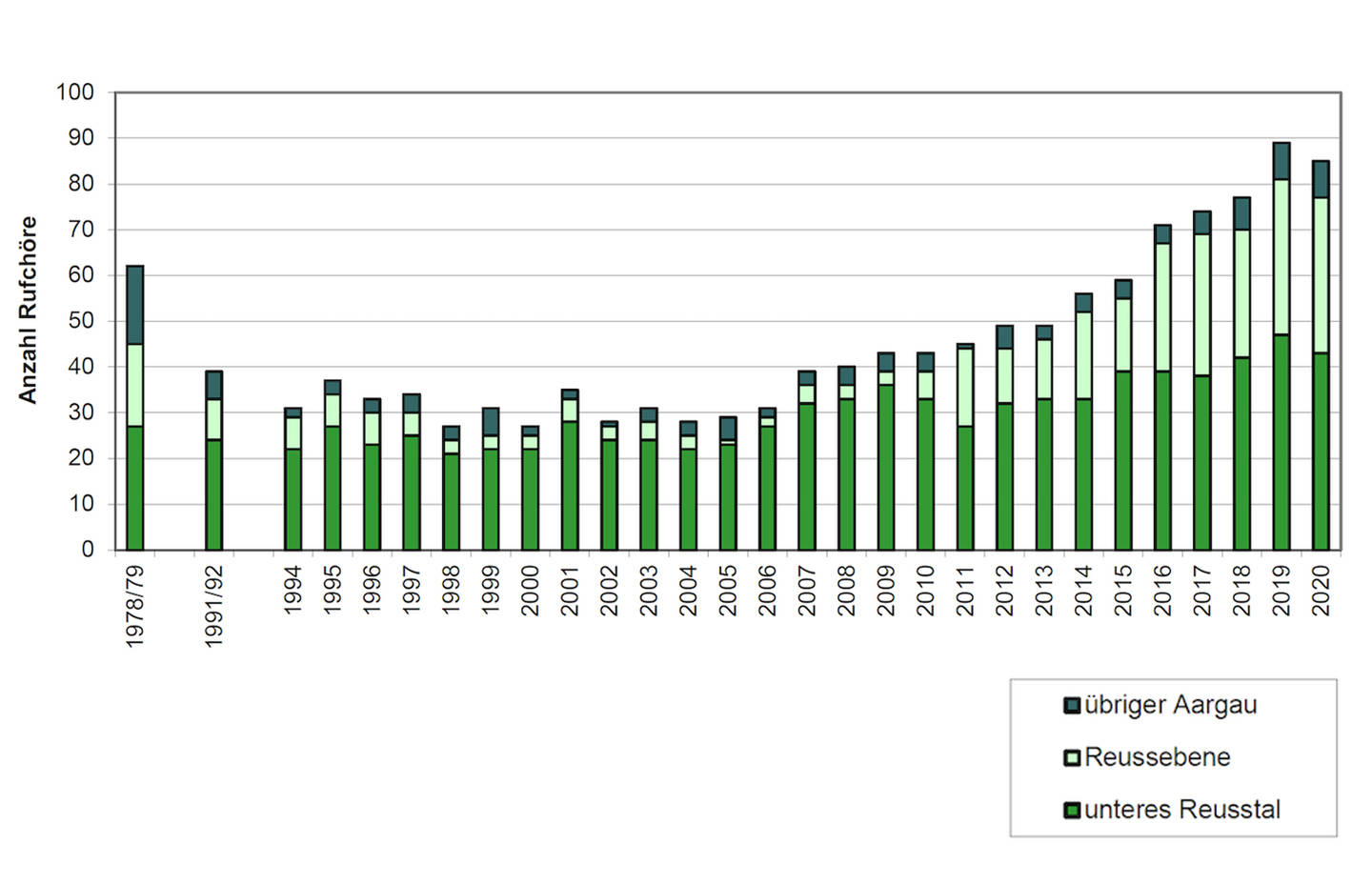 Diagramm Rufchöre 2020